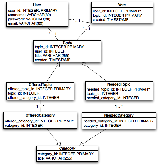 Datei:JSUG VotingTool-DB Modell.png