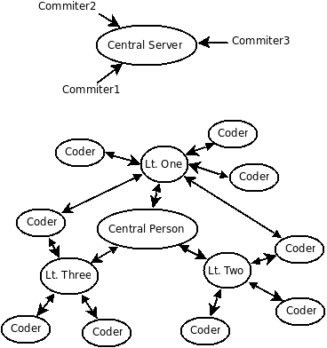Datei:Bazaar distributed.png